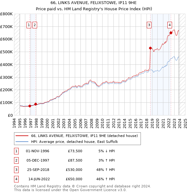 66, LINKS AVENUE, FELIXSTOWE, IP11 9HE: Price paid vs HM Land Registry's House Price Index