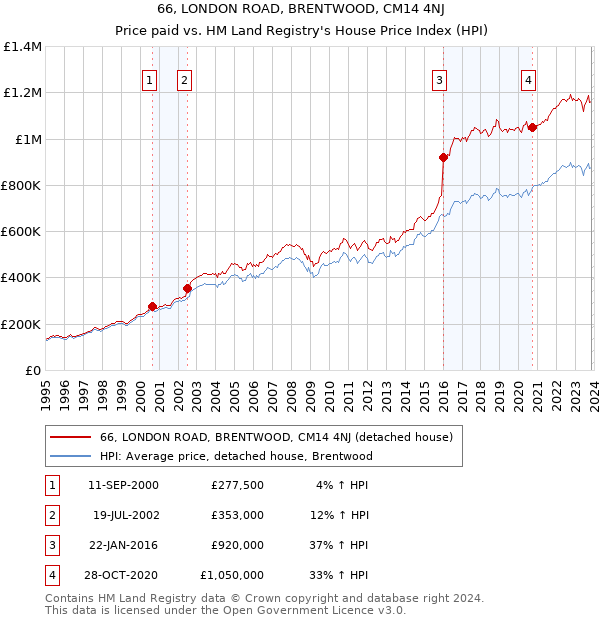 66, LONDON ROAD, BRENTWOOD, CM14 4NJ: Price paid vs HM Land Registry's House Price Index