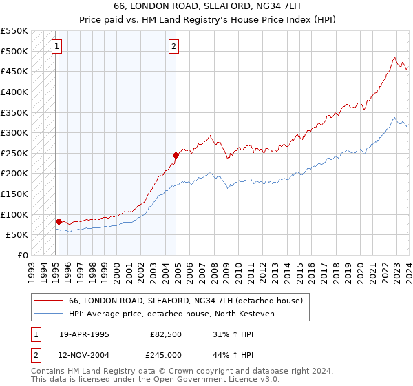 66, LONDON ROAD, SLEAFORD, NG34 7LH: Price paid vs HM Land Registry's House Price Index