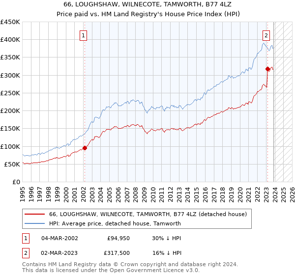 66, LOUGHSHAW, WILNECOTE, TAMWORTH, B77 4LZ: Price paid vs HM Land Registry's House Price Index