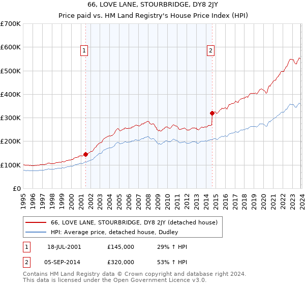 66, LOVE LANE, STOURBRIDGE, DY8 2JY: Price paid vs HM Land Registry's House Price Index