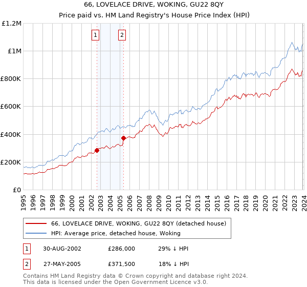 66, LOVELACE DRIVE, WOKING, GU22 8QY: Price paid vs HM Land Registry's House Price Index