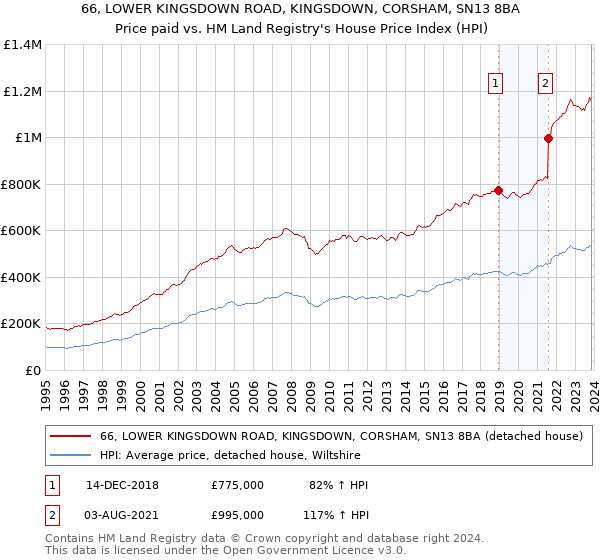 66, LOWER KINGSDOWN ROAD, KINGSDOWN, CORSHAM, SN13 8BA: Price paid vs HM Land Registry's House Price Index