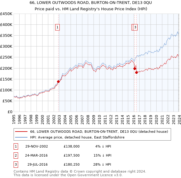 66, LOWER OUTWOODS ROAD, BURTON-ON-TRENT, DE13 0QU: Price paid vs HM Land Registry's House Price Index