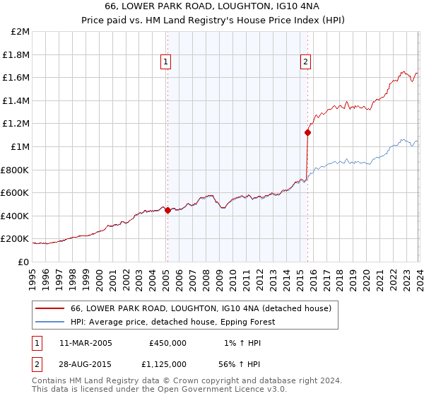 66, LOWER PARK ROAD, LOUGHTON, IG10 4NA: Price paid vs HM Land Registry's House Price Index