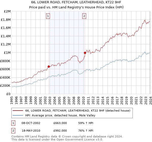 66, LOWER ROAD, FETCHAM, LEATHERHEAD, KT22 9HF: Price paid vs HM Land Registry's House Price Index