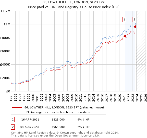 66, LOWTHER HILL, LONDON, SE23 1PY: Price paid vs HM Land Registry's House Price Index