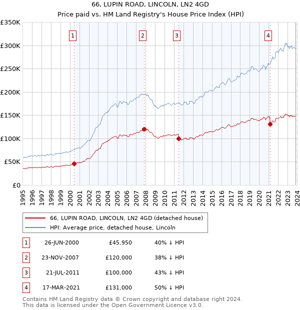 66, LUPIN ROAD, LINCOLN, LN2 4GD: Price paid vs HM Land Registry's House Price Index