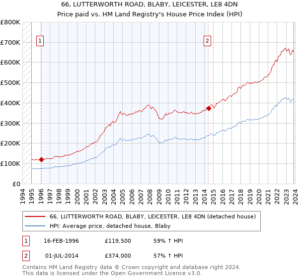 66, LUTTERWORTH ROAD, BLABY, LEICESTER, LE8 4DN: Price paid vs HM Land Registry's House Price Index