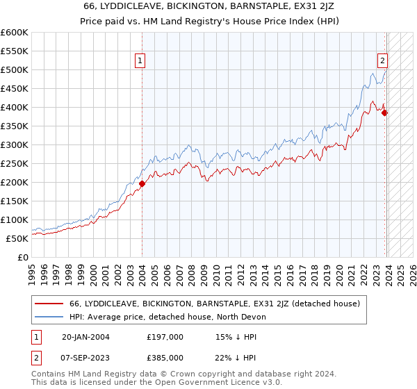 66, LYDDICLEAVE, BICKINGTON, BARNSTAPLE, EX31 2JZ: Price paid vs HM Land Registry's House Price Index