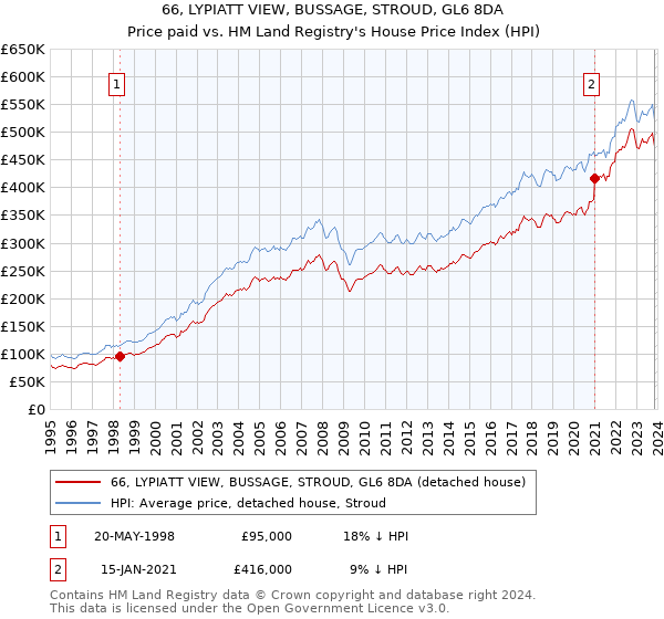 66, LYPIATT VIEW, BUSSAGE, STROUD, GL6 8DA: Price paid vs HM Land Registry's House Price Index