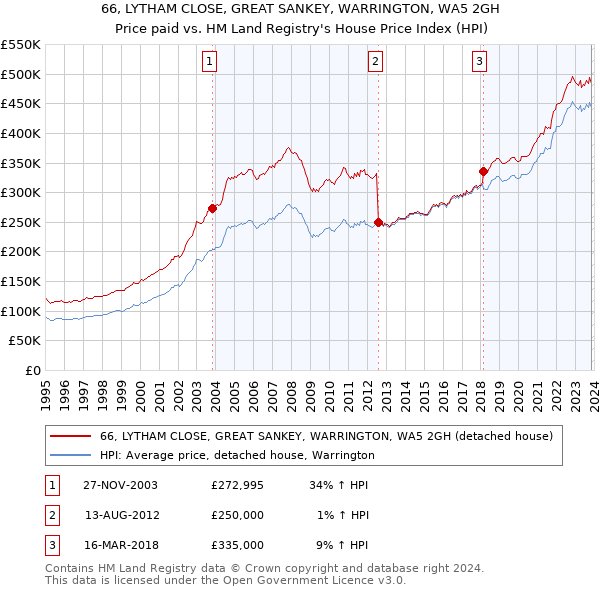 66, LYTHAM CLOSE, GREAT SANKEY, WARRINGTON, WA5 2GH: Price paid vs HM Land Registry's House Price Index