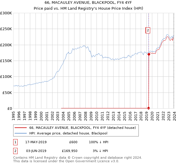 66, MACAULEY AVENUE, BLACKPOOL, FY4 4YF: Price paid vs HM Land Registry's House Price Index
