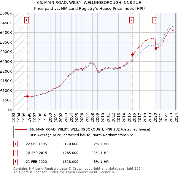 66, MAIN ROAD, WILBY, WELLINGBOROUGH, NN8 2UE: Price paid vs HM Land Registry's House Price Index