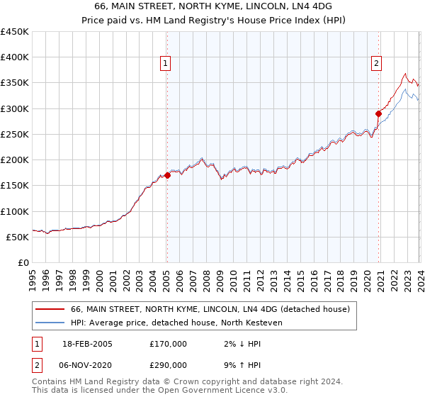 66, MAIN STREET, NORTH KYME, LINCOLN, LN4 4DG: Price paid vs HM Land Registry's House Price Index