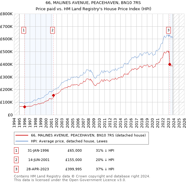 66, MALINES AVENUE, PEACEHAVEN, BN10 7RS: Price paid vs HM Land Registry's House Price Index