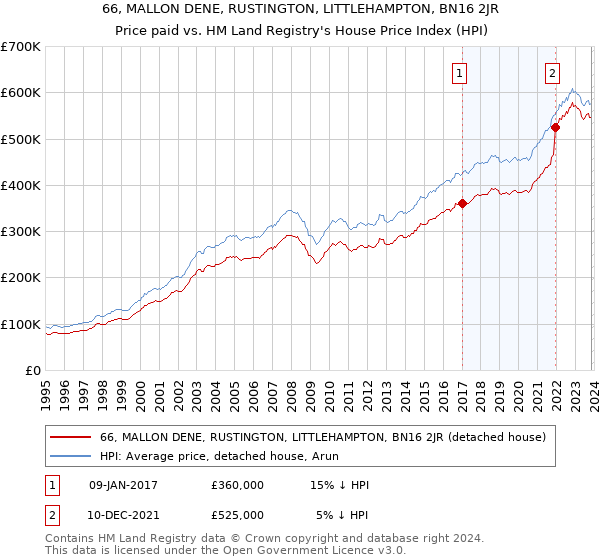 66, MALLON DENE, RUSTINGTON, LITTLEHAMPTON, BN16 2JR: Price paid vs HM Land Registry's House Price Index