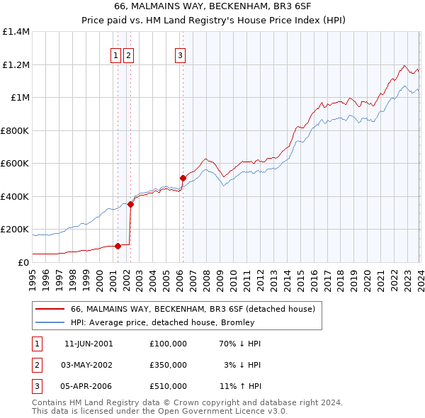 66, MALMAINS WAY, BECKENHAM, BR3 6SF: Price paid vs HM Land Registry's House Price Index
