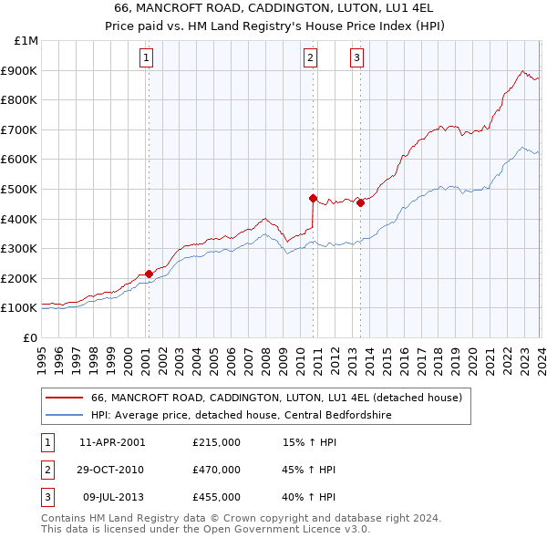 66, MANCROFT ROAD, CADDINGTON, LUTON, LU1 4EL: Price paid vs HM Land Registry's House Price Index