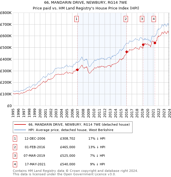 66, MANDARIN DRIVE, NEWBURY, RG14 7WE: Price paid vs HM Land Registry's House Price Index