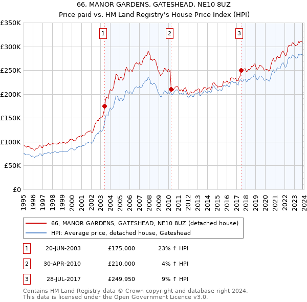 66, MANOR GARDENS, GATESHEAD, NE10 8UZ: Price paid vs HM Land Registry's House Price Index