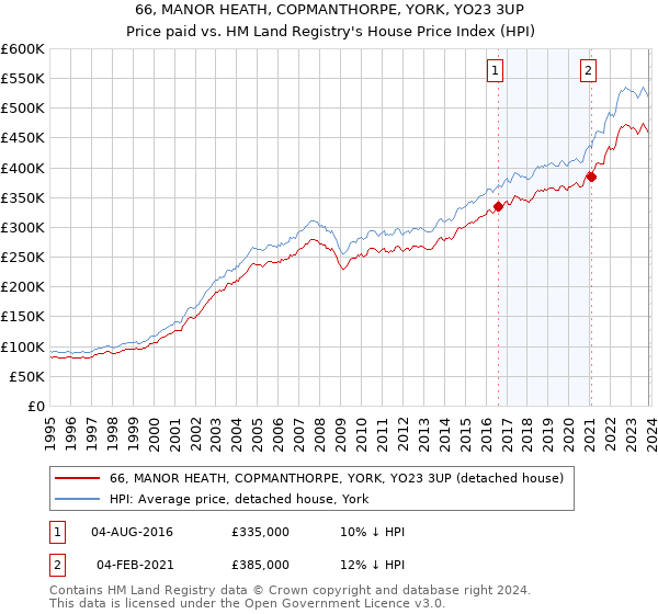 66, MANOR HEATH, COPMANTHORPE, YORK, YO23 3UP: Price paid vs HM Land Registry's House Price Index