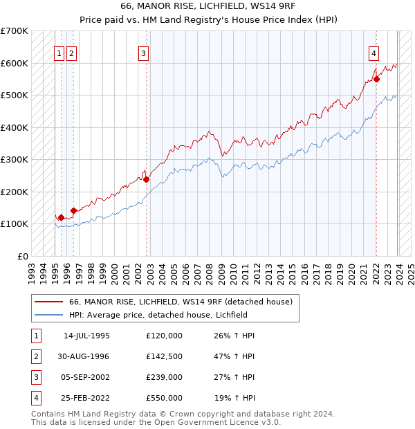 66, MANOR RISE, LICHFIELD, WS14 9RF: Price paid vs HM Land Registry's House Price Index