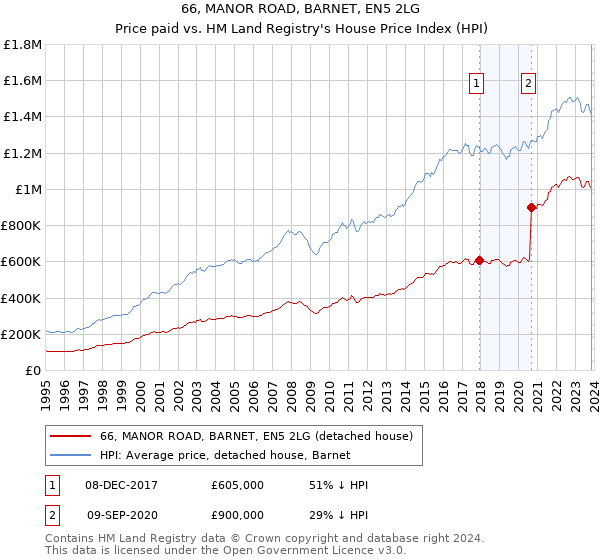 66, MANOR ROAD, BARNET, EN5 2LG: Price paid vs HM Land Registry's House Price Index