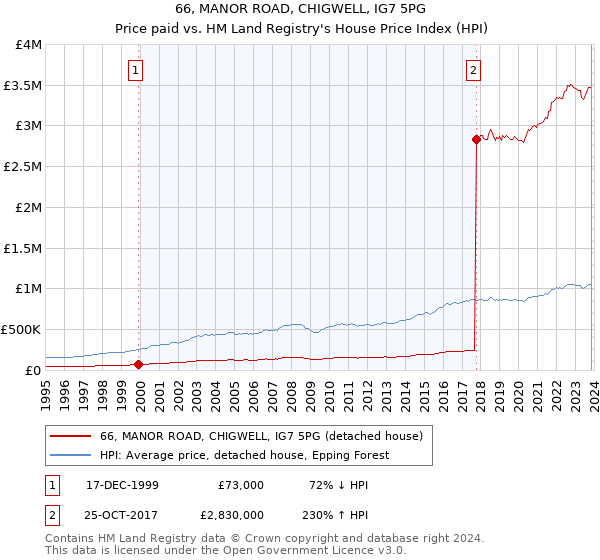 66, MANOR ROAD, CHIGWELL, IG7 5PG: Price paid vs HM Land Registry's House Price Index