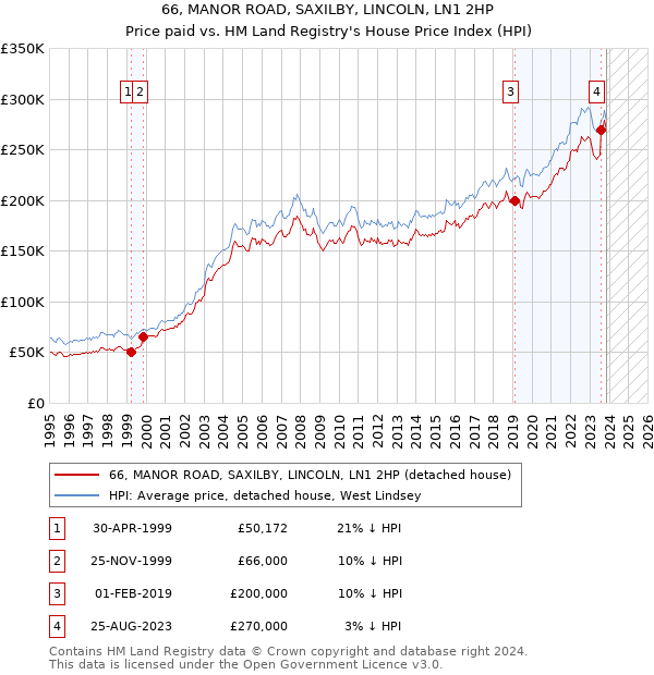 66, MANOR ROAD, SAXILBY, LINCOLN, LN1 2HP: Price paid vs HM Land Registry's House Price Index