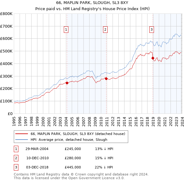 66, MAPLIN PARK, SLOUGH, SL3 8XY: Price paid vs HM Land Registry's House Price Index
