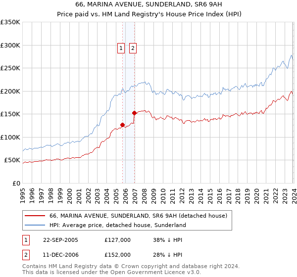 66, MARINA AVENUE, SUNDERLAND, SR6 9AH: Price paid vs HM Land Registry's House Price Index