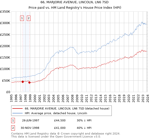 66, MARJORIE AVENUE, LINCOLN, LN6 7SD: Price paid vs HM Land Registry's House Price Index