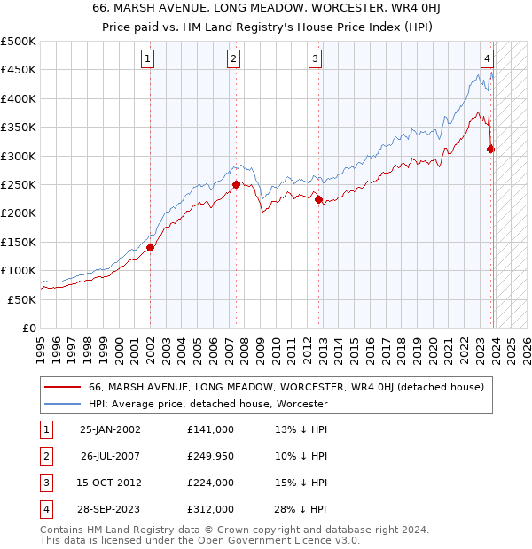66, MARSH AVENUE, LONG MEADOW, WORCESTER, WR4 0HJ: Price paid vs HM Land Registry's House Price Index