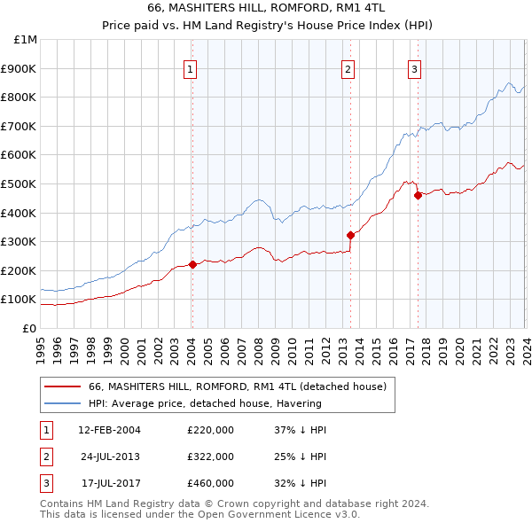 66, MASHITERS HILL, ROMFORD, RM1 4TL: Price paid vs HM Land Registry's House Price Index