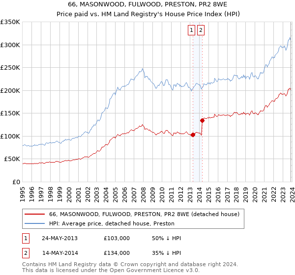 66, MASONWOOD, FULWOOD, PRESTON, PR2 8WE: Price paid vs HM Land Registry's House Price Index