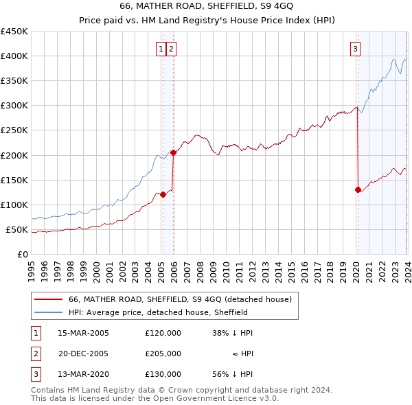66, MATHER ROAD, SHEFFIELD, S9 4GQ: Price paid vs HM Land Registry's House Price Index