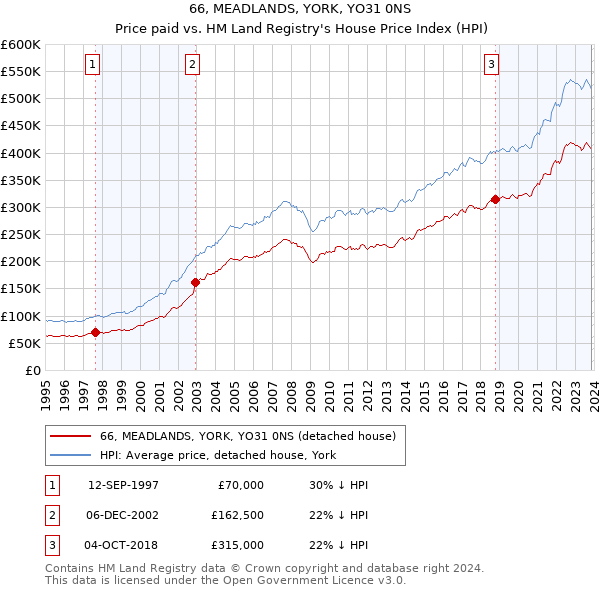 66, MEADLANDS, YORK, YO31 0NS: Price paid vs HM Land Registry's House Price Index