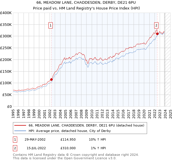 66, MEADOW LANE, CHADDESDEN, DERBY, DE21 6PU: Price paid vs HM Land Registry's House Price Index