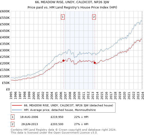 66, MEADOW RISE, UNDY, CALDICOT, NP26 3JW: Price paid vs HM Land Registry's House Price Index