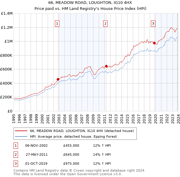 66, MEADOW ROAD, LOUGHTON, IG10 4HX: Price paid vs HM Land Registry's House Price Index