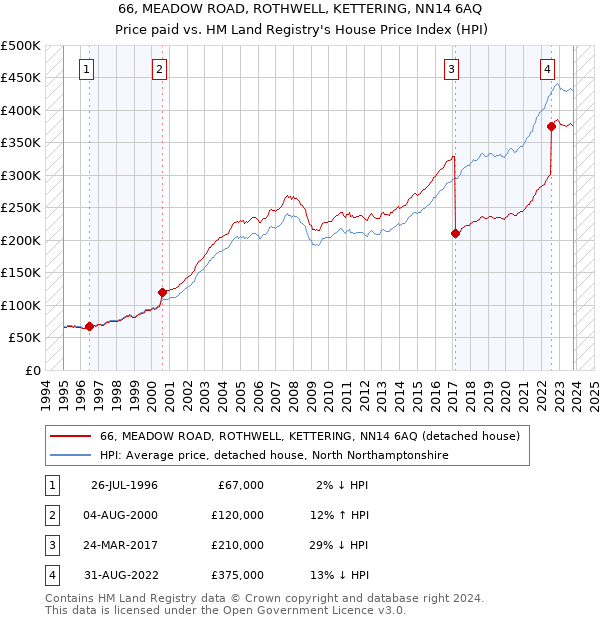 66, MEADOW ROAD, ROTHWELL, KETTERING, NN14 6AQ: Price paid vs HM Land Registry's House Price Index