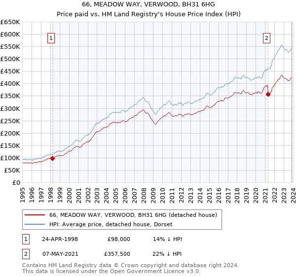 66, MEADOW WAY, VERWOOD, BH31 6HG: Price paid vs HM Land Registry's House Price Index