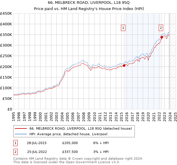 66, MELBRECK ROAD, LIVERPOOL, L18 9SQ: Price paid vs HM Land Registry's House Price Index