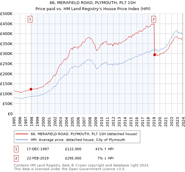 66, MERAFIELD ROAD, PLYMOUTH, PL7 1SH: Price paid vs HM Land Registry's House Price Index