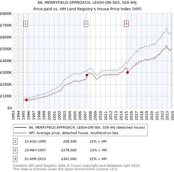 66, MERRYFIELD APPROACH, LEIGH-ON-SEA, SS9 4HJ: Price paid vs HM Land Registry's House Price Index