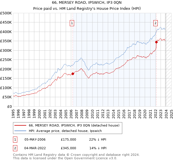 66, MERSEY ROAD, IPSWICH, IP3 0QN: Price paid vs HM Land Registry's House Price Index