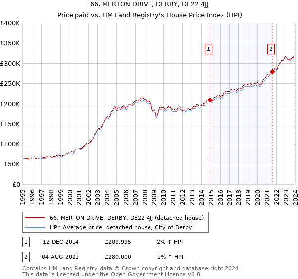 66, MERTON DRIVE, DERBY, DE22 4JJ: Price paid vs HM Land Registry's House Price Index