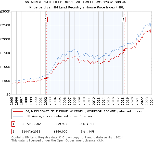 66, MIDDLEGATE FIELD DRIVE, WHITWELL, WORKSOP, S80 4NF: Price paid vs HM Land Registry's House Price Index