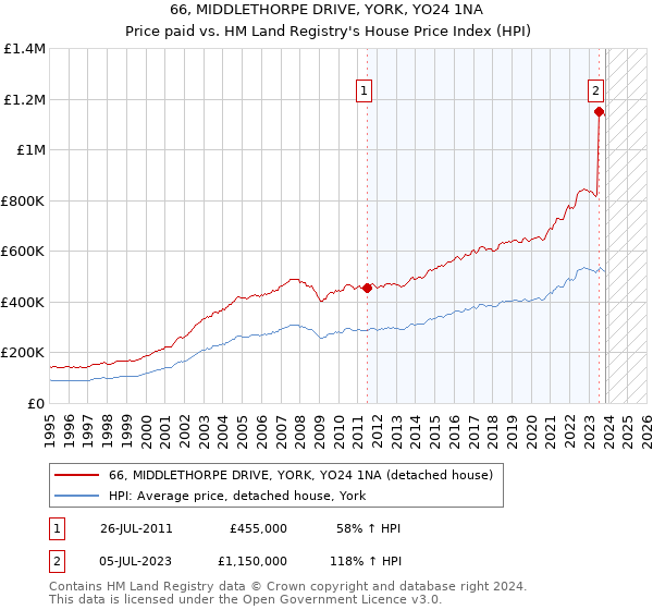 66, MIDDLETHORPE DRIVE, YORK, YO24 1NA: Price paid vs HM Land Registry's House Price Index